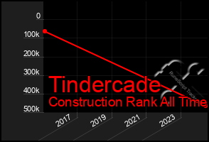 Total Graph of Tindercade