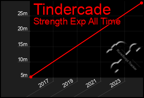 Total Graph of Tindercade