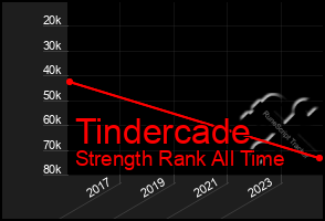 Total Graph of Tindercade