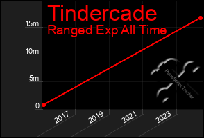 Total Graph of Tindercade