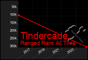 Total Graph of Tindercade