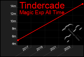 Total Graph of Tindercade