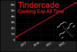 Total Graph of Tindercade