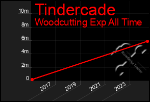 Total Graph of Tindercade