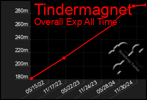 Total Graph of Tindermagnet