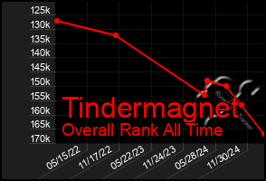 Total Graph of Tindermagnet