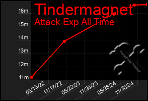 Total Graph of Tindermagnet