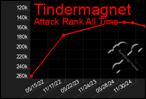 Total Graph of Tindermagnet