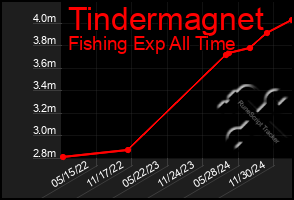 Total Graph of Tindermagnet