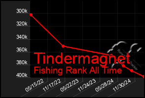 Total Graph of Tindermagnet