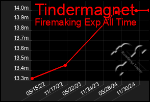 Total Graph of Tindermagnet