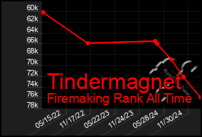 Total Graph of Tindermagnet