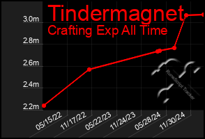 Total Graph of Tindermagnet