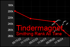 Total Graph of Tindermagnet