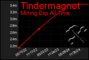 Total Graph of Tindermagnet