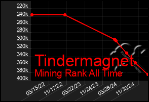 Total Graph of Tindermagnet