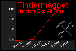 Total Graph of Tindermagnet