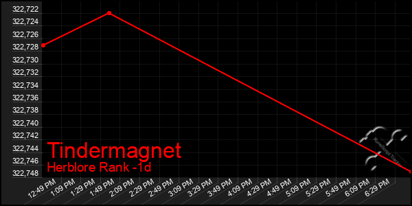 Last 24 Hours Graph of Tindermagnet