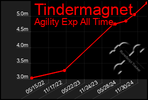 Total Graph of Tindermagnet