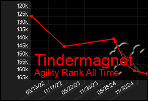 Total Graph of Tindermagnet