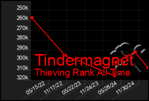 Total Graph of Tindermagnet