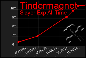 Total Graph of Tindermagnet