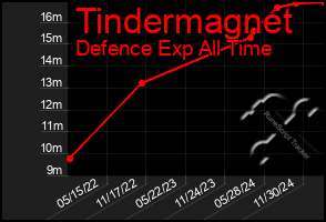 Total Graph of Tindermagnet