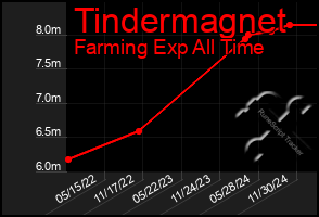 Total Graph of Tindermagnet