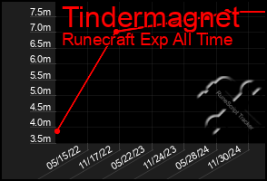 Total Graph of Tindermagnet