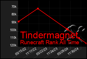 Total Graph of Tindermagnet