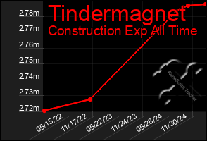 Total Graph of Tindermagnet