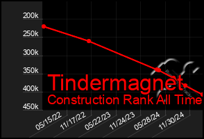 Total Graph of Tindermagnet