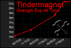 Total Graph of Tindermagnet