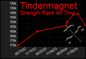 Total Graph of Tindermagnet