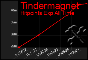 Total Graph of Tindermagnet