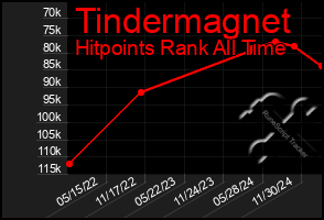 Total Graph of Tindermagnet