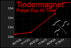 Total Graph of Tindermagnet