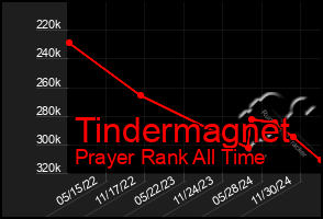 Total Graph of Tindermagnet