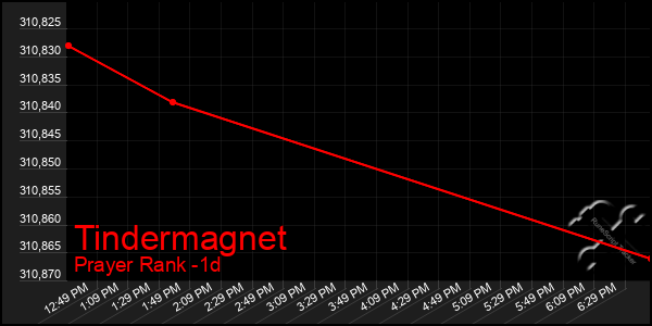 Last 24 Hours Graph of Tindermagnet