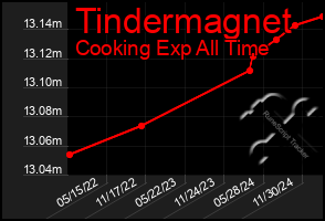 Total Graph of Tindermagnet