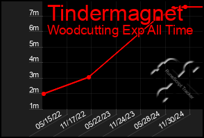 Total Graph of Tindermagnet