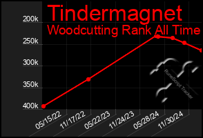 Total Graph of Tindermagnet