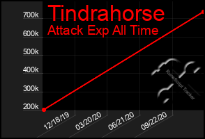 Total Graph of Tindrahorse