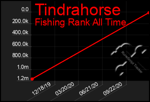 Total Graph of Tindrahorse