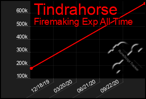 Total Graph of Tindrahorse