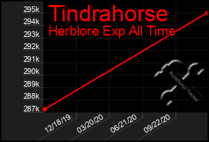 Total Graph of Tindrahorse