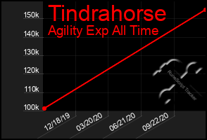 Total Graph of Tindrahorse