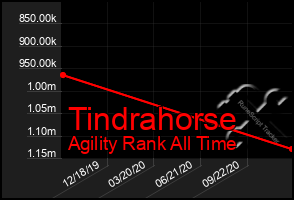 Total Graph of Tindrahorse