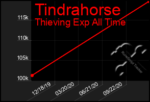 Total Graph of Tindrahorse