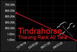 Total Graph of Tindrahorse